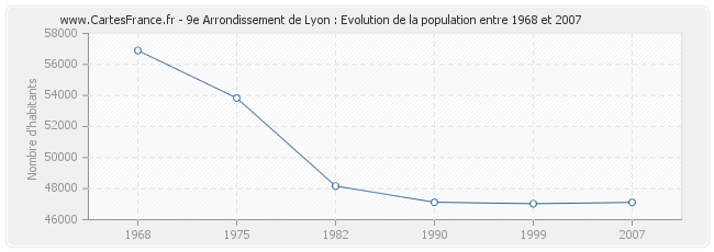 Population 9e Arrondissement de Lyon